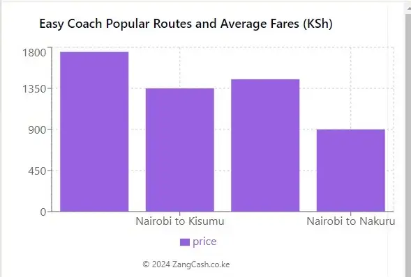 Easy Coach Popular Routes and Fares Chart