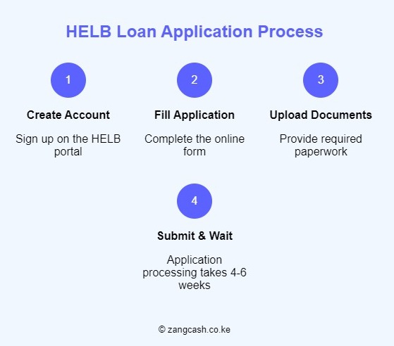 HELB Loan Application Process Infographic