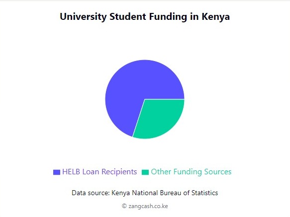 HELB Loan Statistics