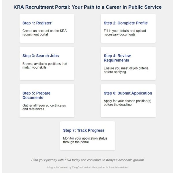 KRA Recruitment Portal Infographic