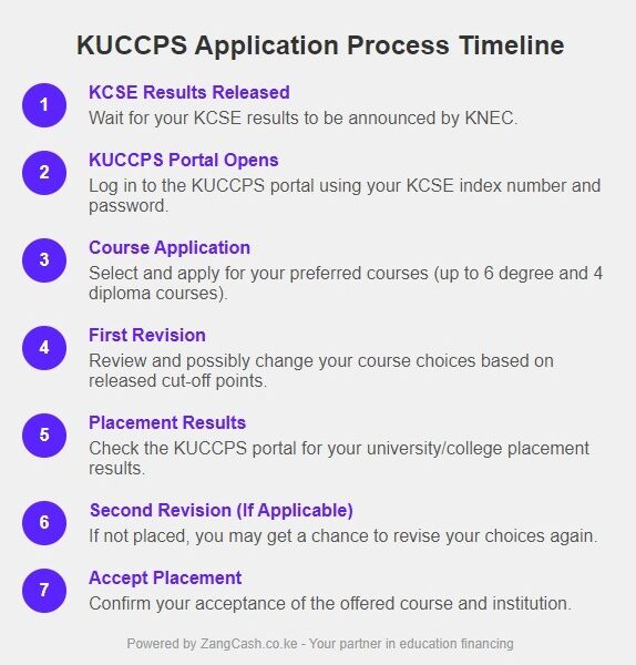 KUCCPS Application Process Timeline