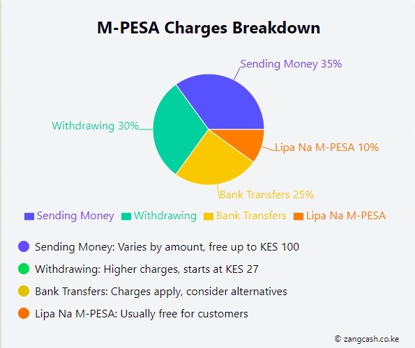 M-PESA Charges Breakdown