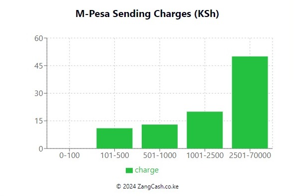 M-Pesa Transaction Charges Infographic