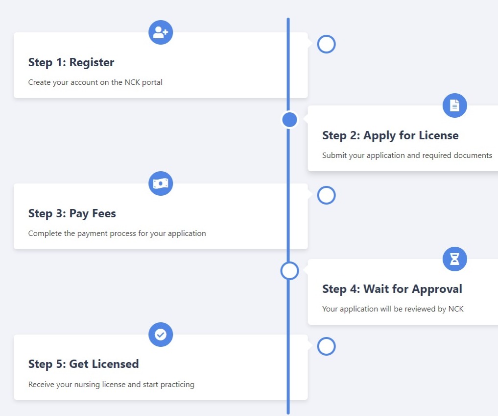 NCK Portal Usage Timeline