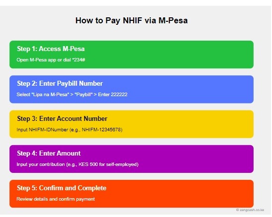 NHIF Payment via M-Pesa Infographic