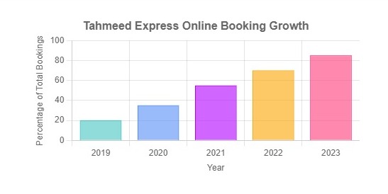 Tahmeed Online Booking Growth Chart