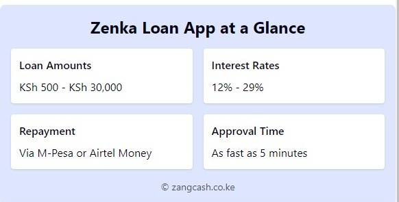 Zenka Loan App Download Infographic