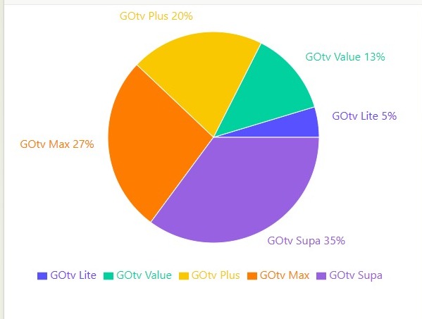 gotv paybill chart