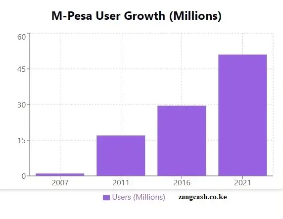 paypal mpesa chart