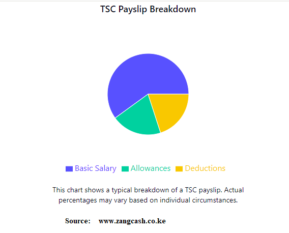 tsc payslip chart